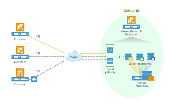 Veeam Cloud Connect Backup By Zettagrid